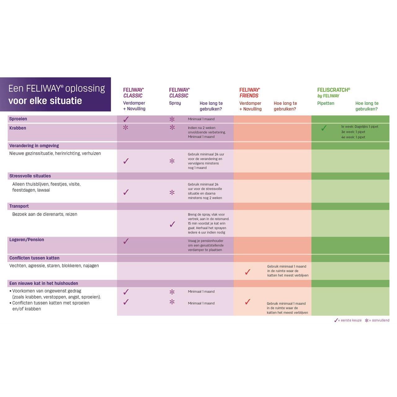 Feliway Friends Verdamper Navulflacon 48 Ml Startset Van Noord S Dierenvoeders