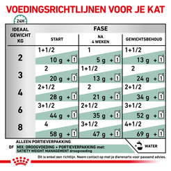 Royal canin veterinary diet satiety weigth management mp 12x85 gram Kattenvoer - afbeelding 6